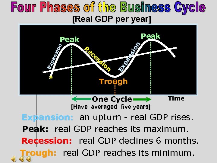 [Real GDP per year] Peak R ec es si on Ex pa ns ion