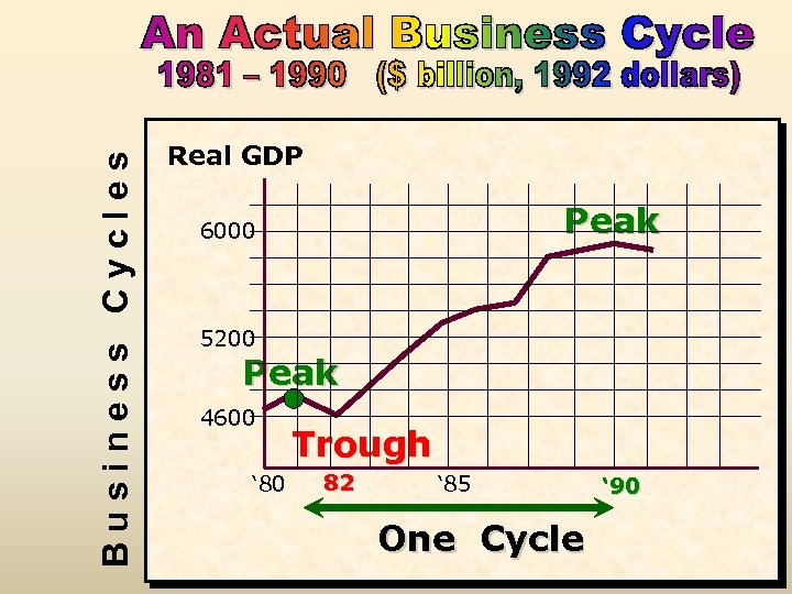 Business Cycles Real GDP Peak 6000 5200 Peak 4600 ‘ 80 Trough 82 ‘