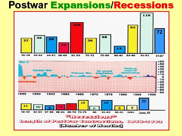 Postwar Expansions/Recessions 72 01 -07 30 June, 10 