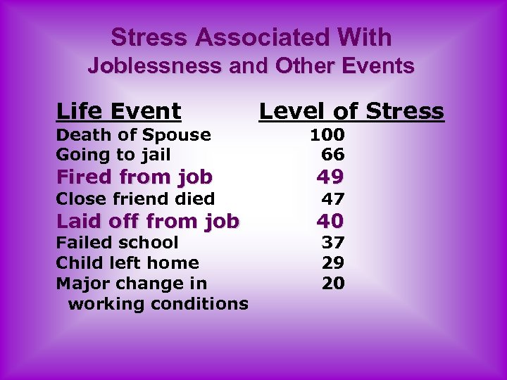 Stress Associated With Joblessness and Other Events Life Event Death of Spouse Going to