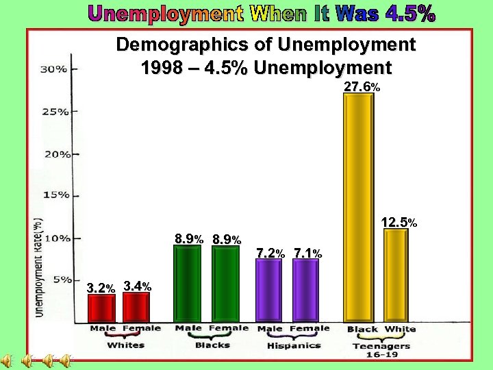 Demographics of Unemployment 1998 – 4. 5% Unemployment 27. 6% 12. 5% 8. 9%