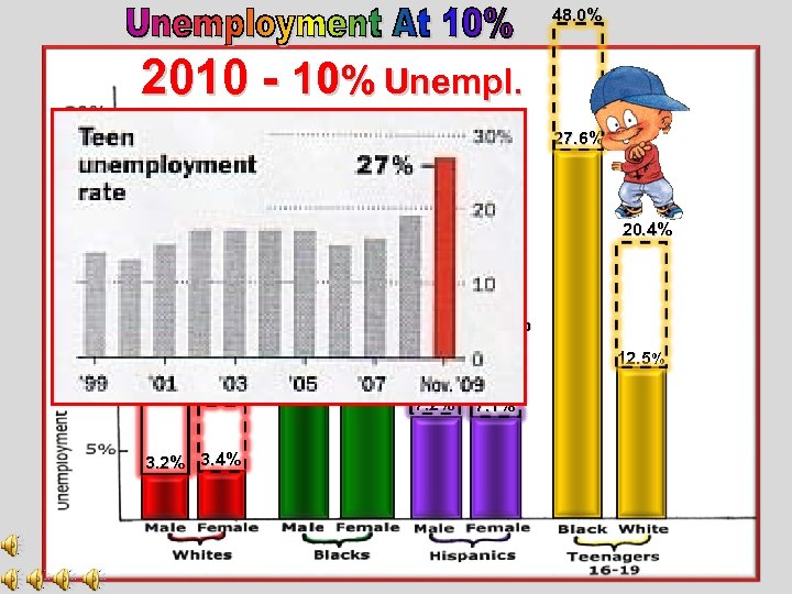 48. 0% 2010 - 10% Unempl. In Jan, 2010 as unemployment hit 10%, teenage