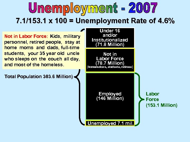 7. 1/153. 1 x 100 = Unemployment Rate of 4. 6% Not in Labor