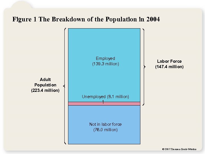 Figure 1 The Breakdown of the Population in 2004 Employed (139. 3 million) Labor