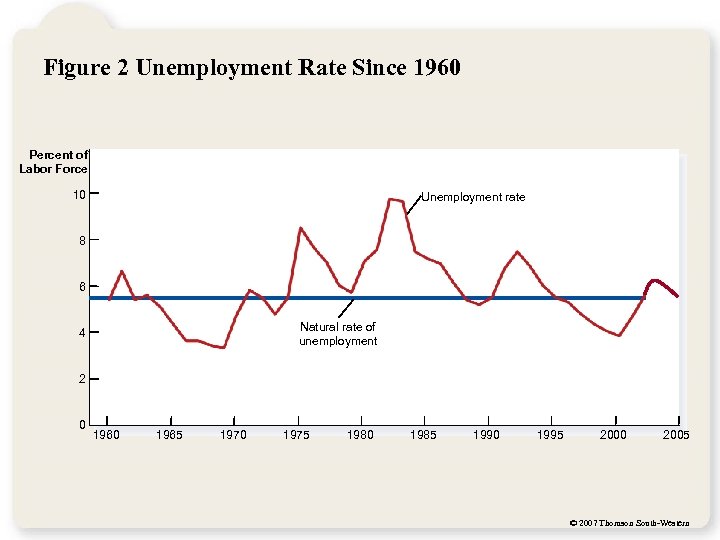 Figure 2 Unemployment Rate Since 1960 Percent of Labor Force 10 Unemployment rate 8