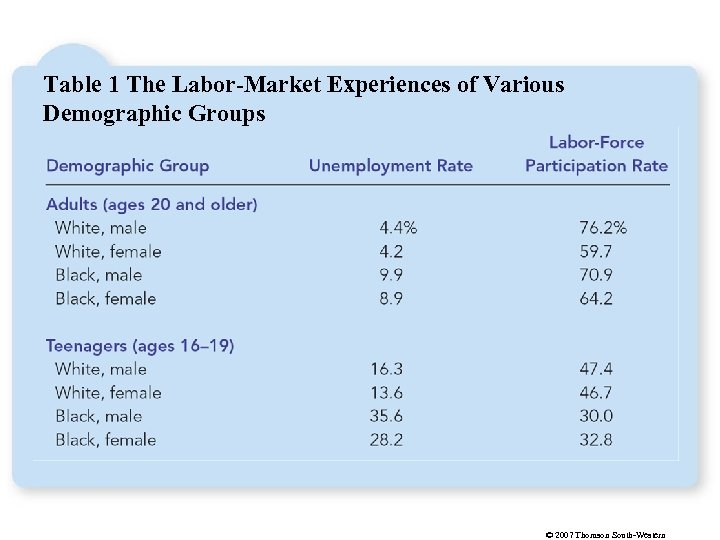 Table 1 The Labor-Market Experiences of Various Demographic Groups © 2007 Thomson South-Western 