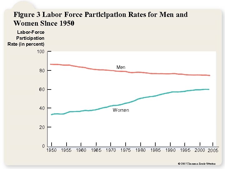 Figure 3 Labor Force Participation Rates for Men and Women Since 1950 Labor-Force Participation