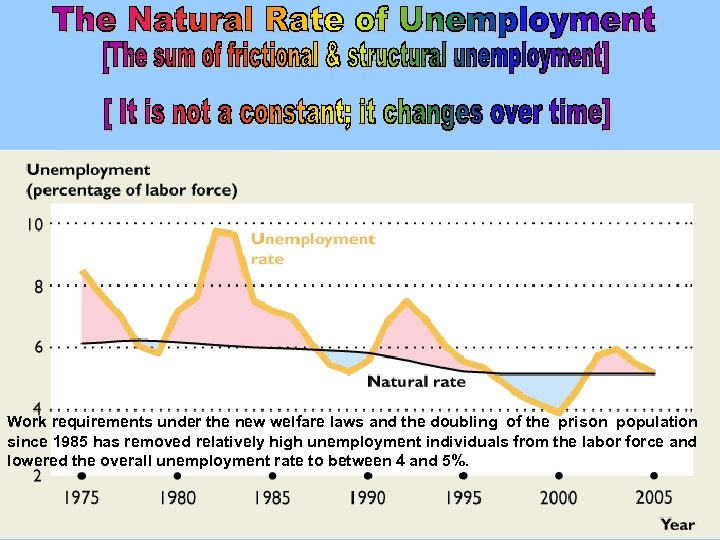 Work requirements under the new welfare laws and the doubling of the prison population