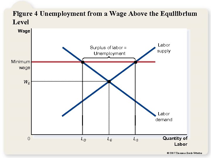 Figure 4 Unemployment from a Wage Above the Equilibrium Level Wage Labor supply Surplus