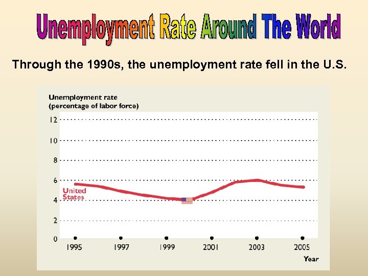 Through the 1990 s, the unemployment rate fell in the U. S. 