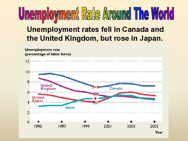 Unemployment rates fell in Canada and the United Kingdom, but rose in Japan. 