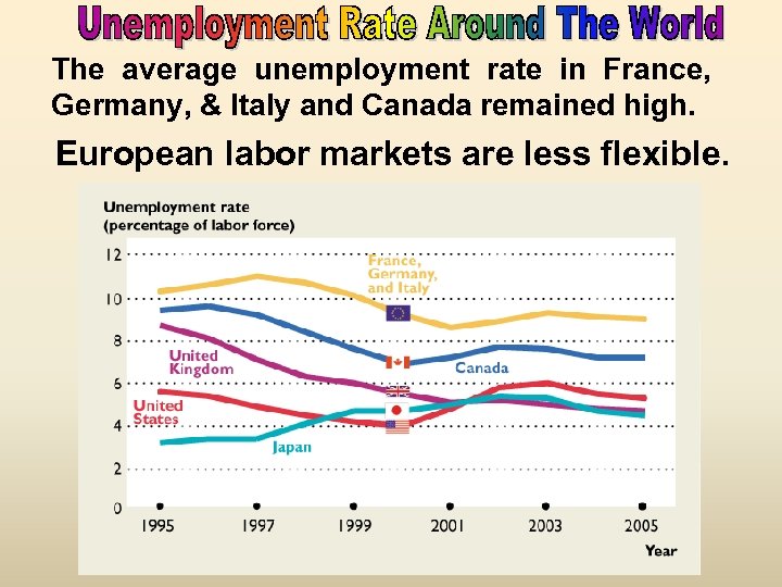 The average unemployment rate in France, Germany, & Italy and Canada remained high. European