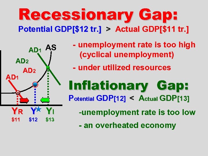 Recessionary Gap: Potential GDP[$12 tr. ] > Actual GDP[$11 tr. ] AD 1 AS