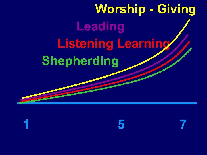 Worship - Giving Leading Listening Learning Shepherding 1 5 7 