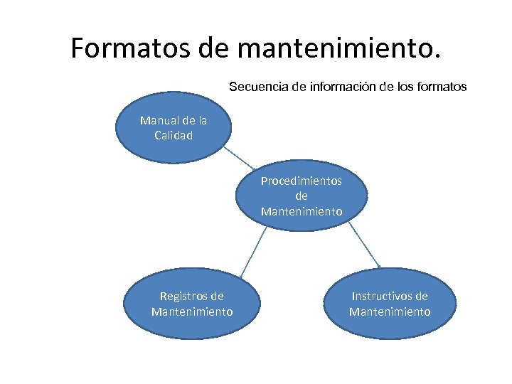 Formatos de mantenimiento. Secuencia de información de los formatos Manual de la Calidad Procedimientos