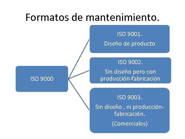 Formatos de mantenimiento. ISO 9001. Diseño de producto ISO 9000 ISO 9002. Sin diseño