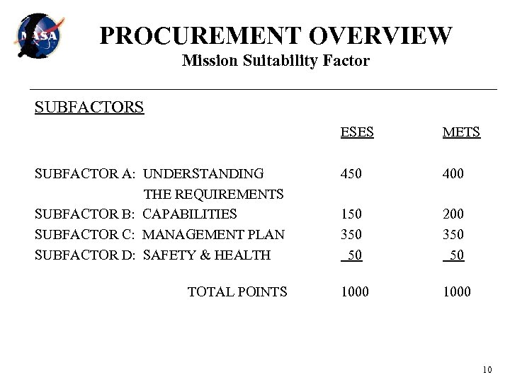 PROCUREMENT OVERVIEW Mission Suitability Factor SUBFACTORS ESES SUBFACTOR A: UNDERSTANDING THE REQUIREMENTS SUBFACTOR B: