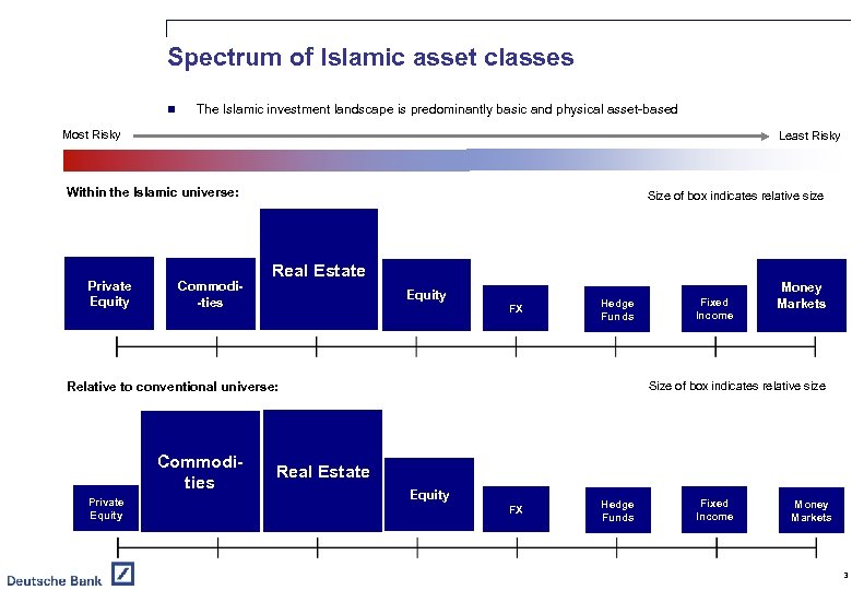 Spectrum of Islamic asset classes n The Islamic investment landscape is predominantly basic and