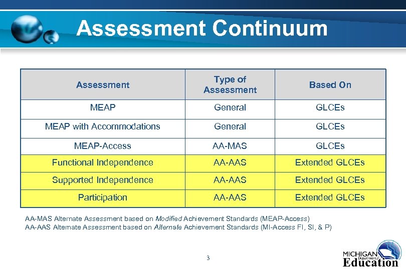 Assessment Continuum Assessment Type of Assessment Based On MEAP General GLCEs MEAP with Accommodations