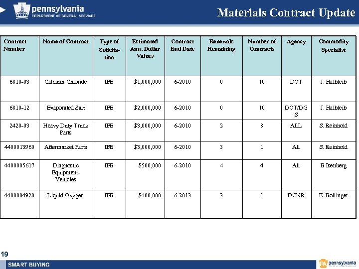 Materials Contract Update Contract Number Name of Contract Type of Solicitation Estimated Ann. Dollar