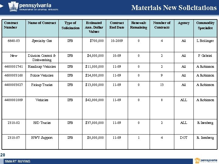 Materials New Solicitations Contract Number Name of Contract Type of Solicitation Contract End Date