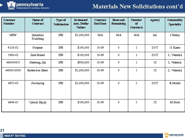 Materials New Solicitations cont’d Contract Number Name of Contract Type of Solicitation Estimated Ann.