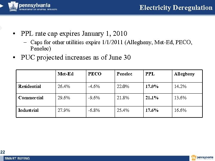 Electricity Deregulation • PPL rate cap expires January 1, 2010 – Caps for other