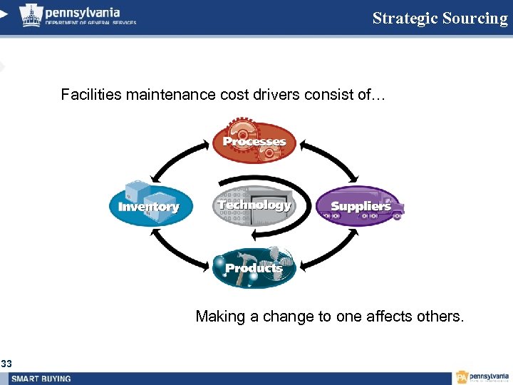 Strategic Sourcing Facilities maintenance cost drivers consist of… Making a change to one affects