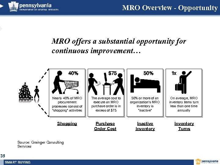 MRO Overview - Opportunity MRO offers a substantial opportunity for continuous improvement… 40% $75