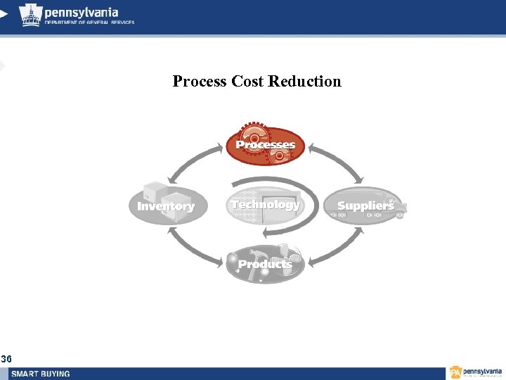 Process Cost Reduction 36 