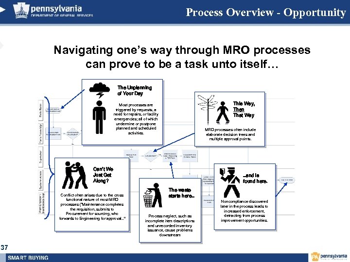 Process Overview - Opportunity Navigating one’s way through MRO processes can prove to be