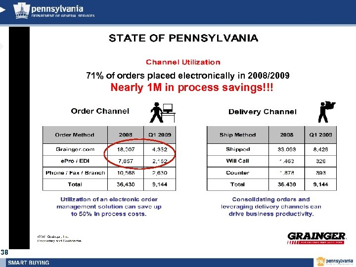 71% of orders placed electronically in 2008/2009 Nearly 1 M in process savings!!! 38