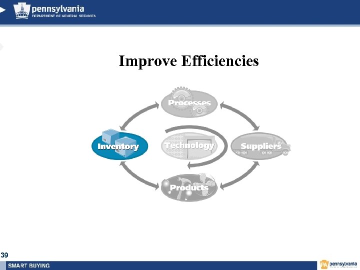 Improve Efficiencies 39 