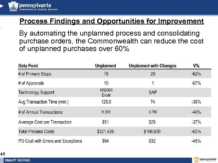 Process Findings and Opportunities for Improvement By automating the unplanned process and consolidating purchase