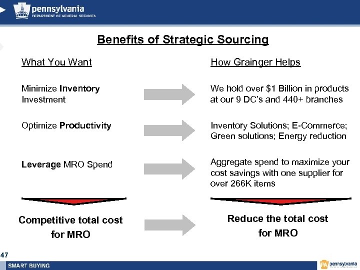 Benefits of Strategic Sourcing What You Want How Grainger Helps Minimize Inventory Investment We