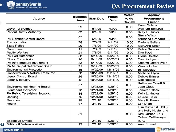 QA Procurement Review 68 