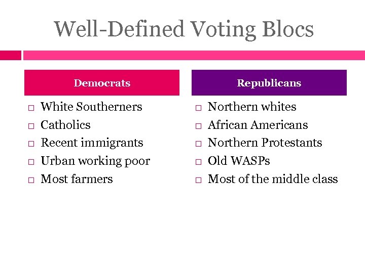Well-Defined Voting Blocs Democrats White Southerners Catholics Recent immigrants Urban working poor Most farmers