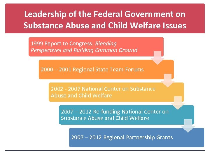 Leadership of the Federal Government on Substance Abuse and Child Welfare Issues 1999 Report