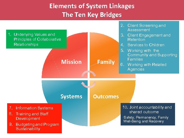 Elements of System Linkages The Ten Key Bridges 1. Underlying Values and Principles of