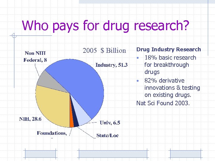 Who pays for drug research? 2005 $ Billion Drug Industry Research 18% basic research