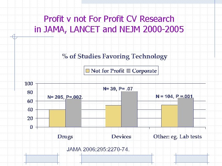 Profit v not For Profit CV Research in JAMA, LANCET and NEJM 2000 -2005