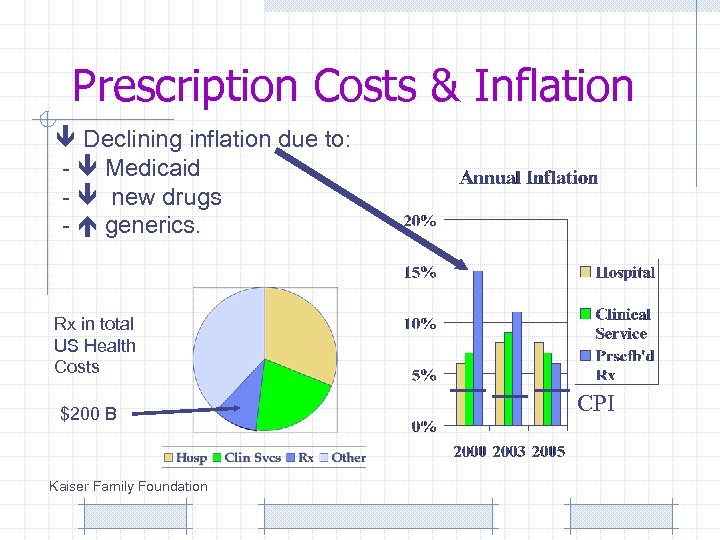 Prescription Costs & Inflation Declining inflation due to: - Medicaid - new drugs -