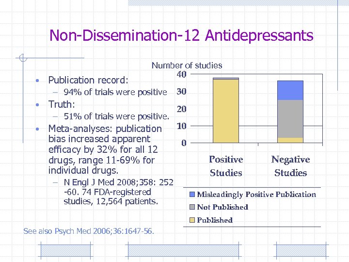 Non-Dissemination-12 Antidepressants Number of studies • Publication record: – 94% of trials were positive