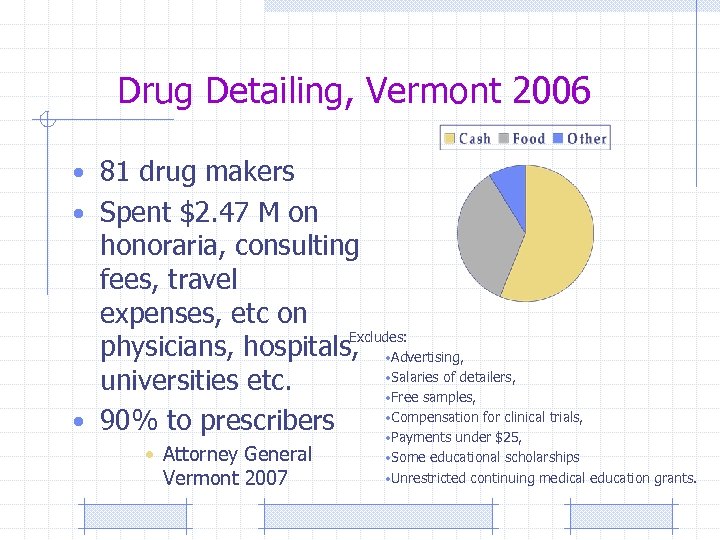 Drug Detailing, Vermont 2006 • 81 drug makers • Spent $2. 47 M on