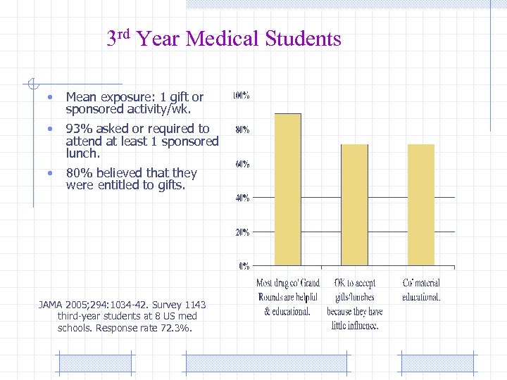 3 rd Year Medical Students • Mean exposure: 1 gift or sponsored activity/wk. •