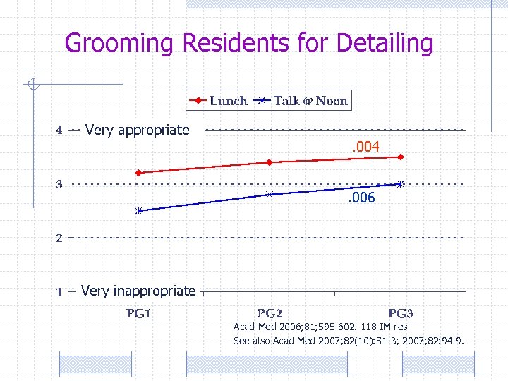 Grooming Residents for Detailing Very appropriate . 004. 006 Very inappropriate Acad Med 2006;