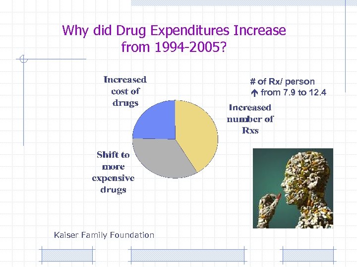 Why did Drug Expenditures Increase from 1994 -2005? # of Rx/ person from 7.