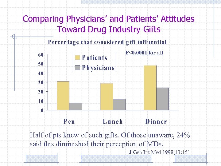 Comparing Physicians’ and Patients’ Attitudes Toward Drug Industry Gifts P<0. 0001 for all Half