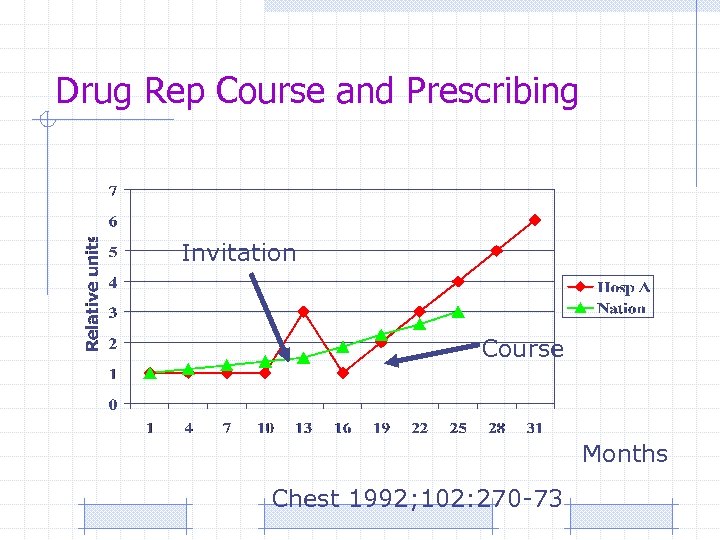 Drug Rep Course and Prescribing Invitation Course Months Chest 1992; 102: 270 -73 