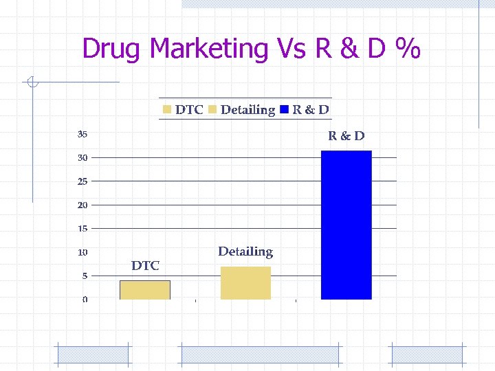 Drug Marketing Vs R & D % 